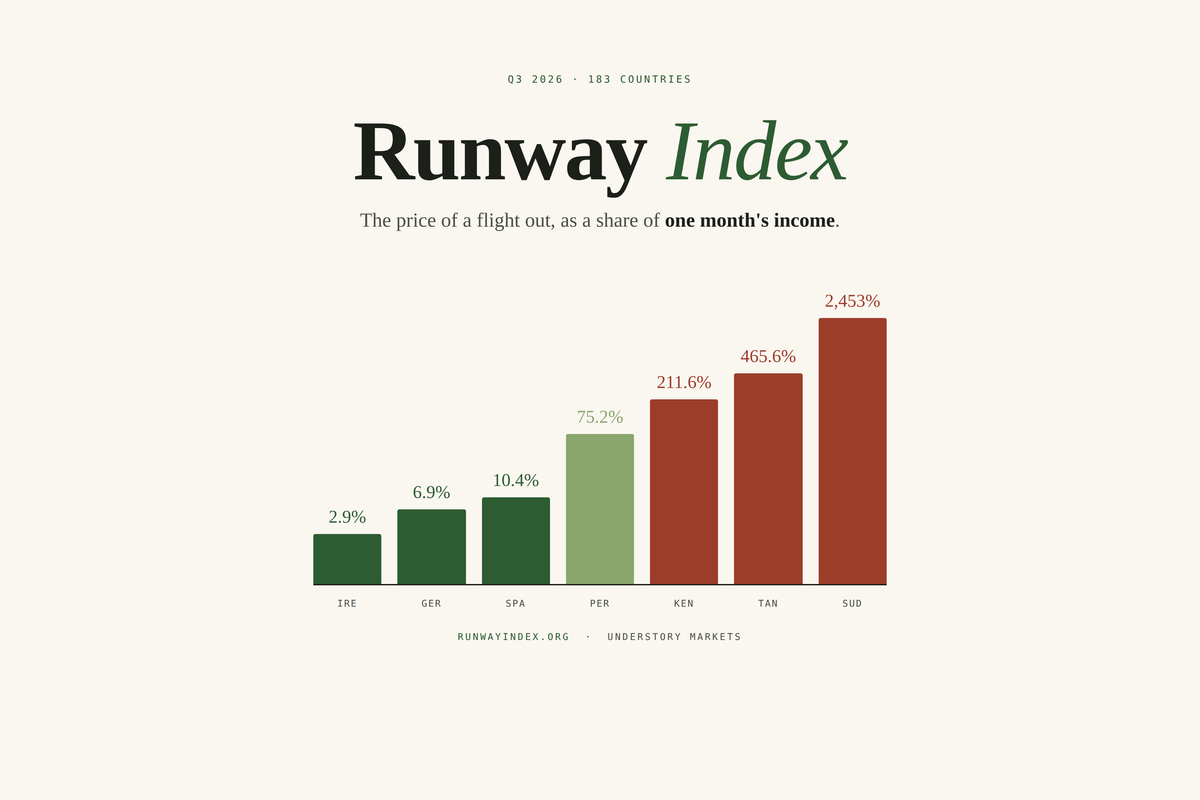 Introducing the Runway Index